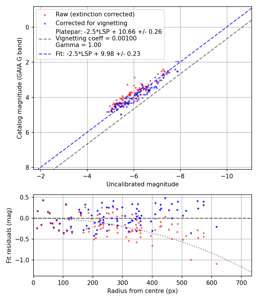 Photometry report