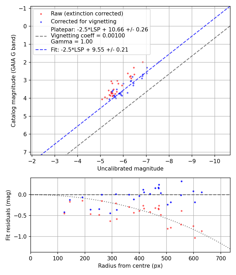 Photometry report