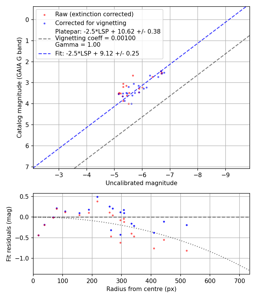 Photometry report