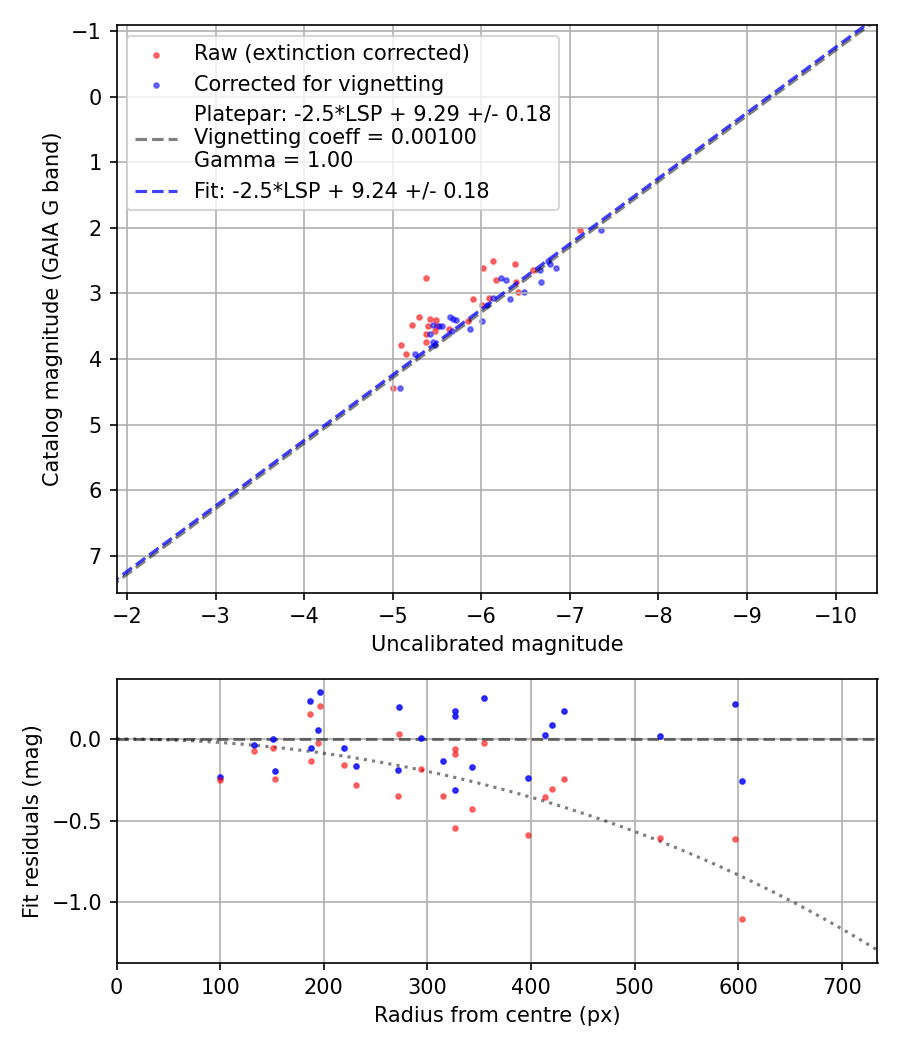 Photometry report