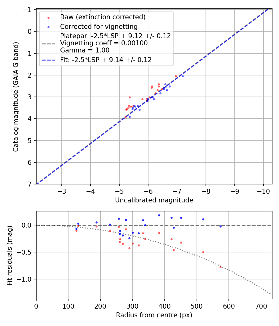 Photometry report