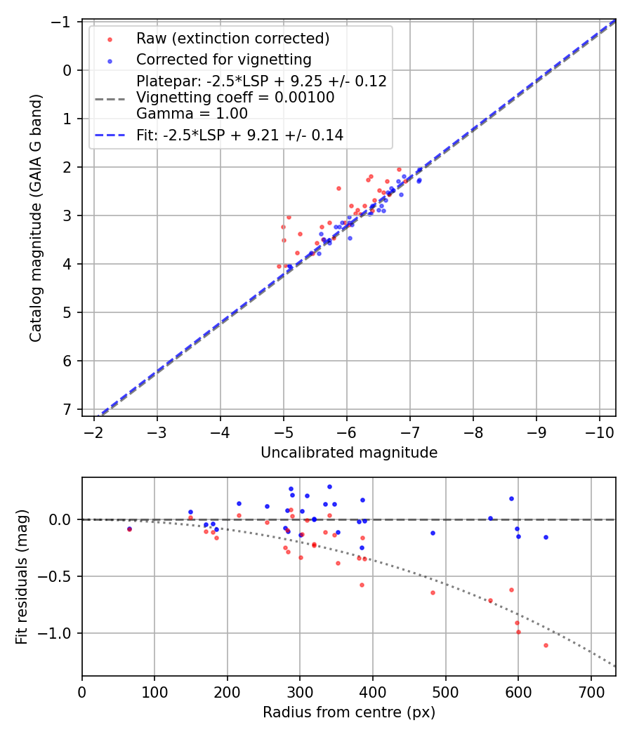 Photometry report