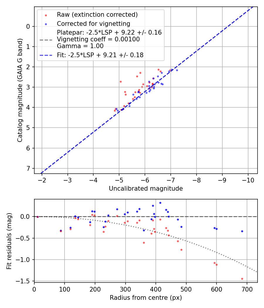 Photometry report