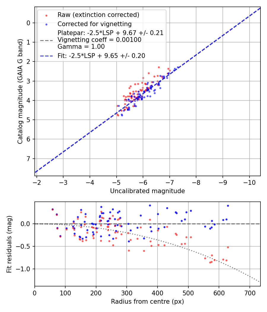 Photometry report