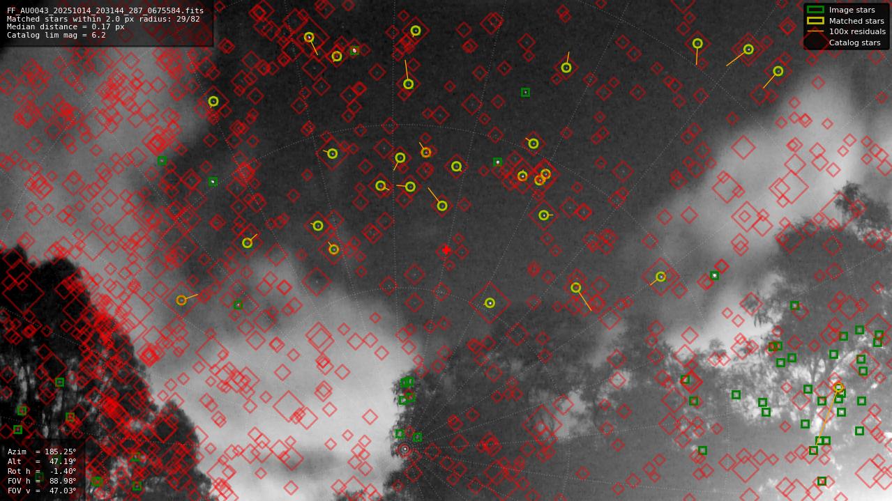 Astrometry report