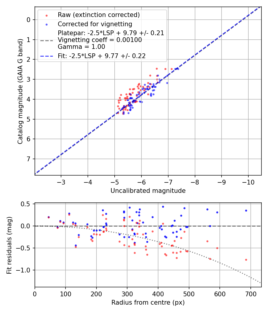 Photometry report