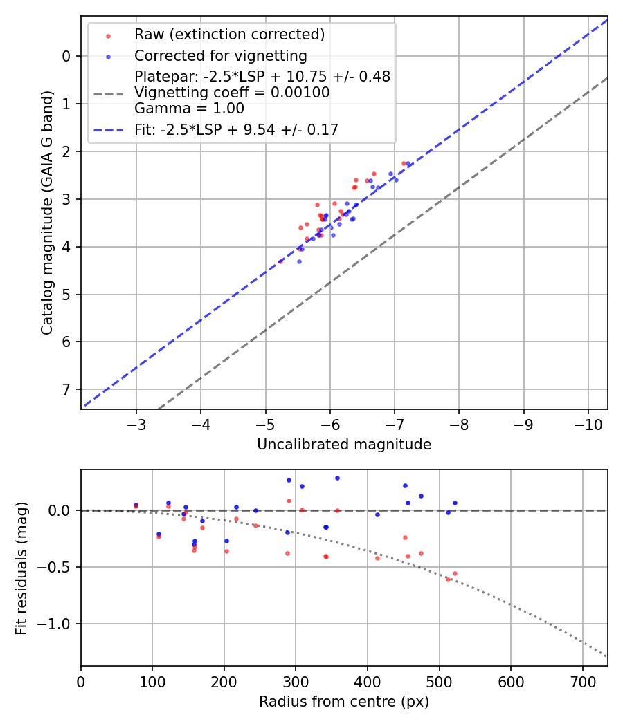 Photometry report