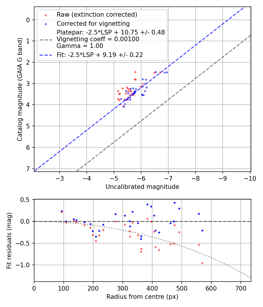 Photometry report