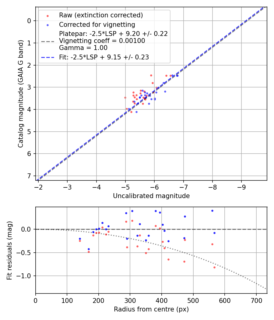 Photometry report