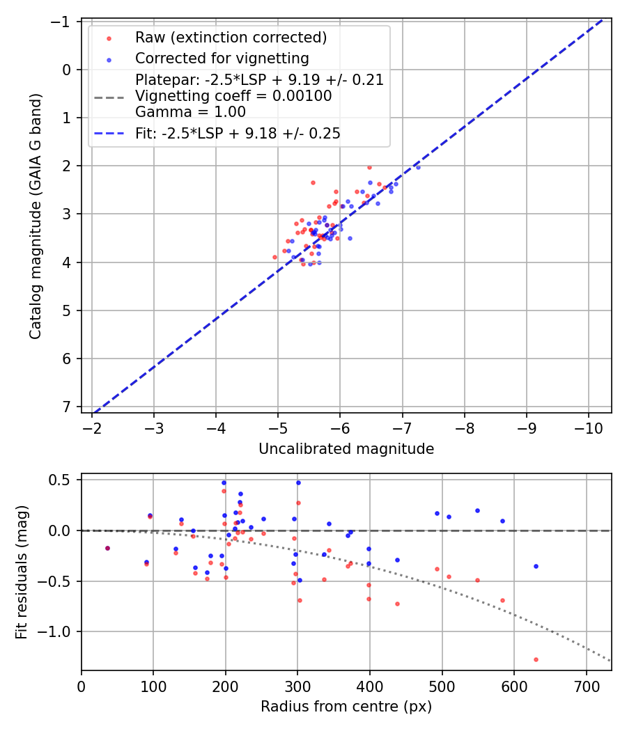 Photometry report