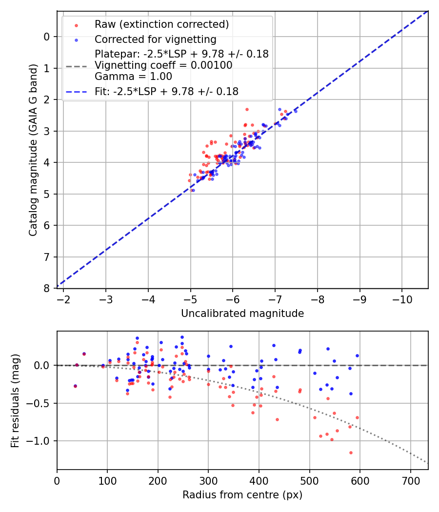 Photometry report