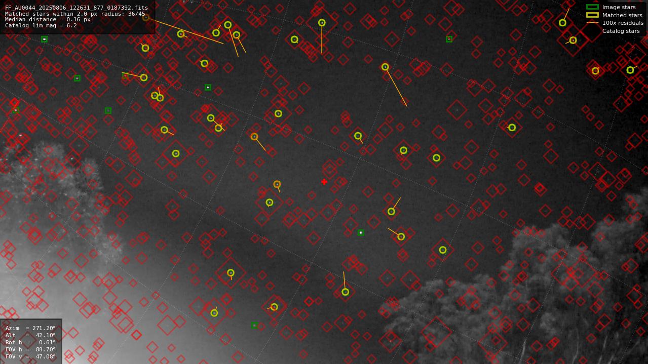 Astrometry report