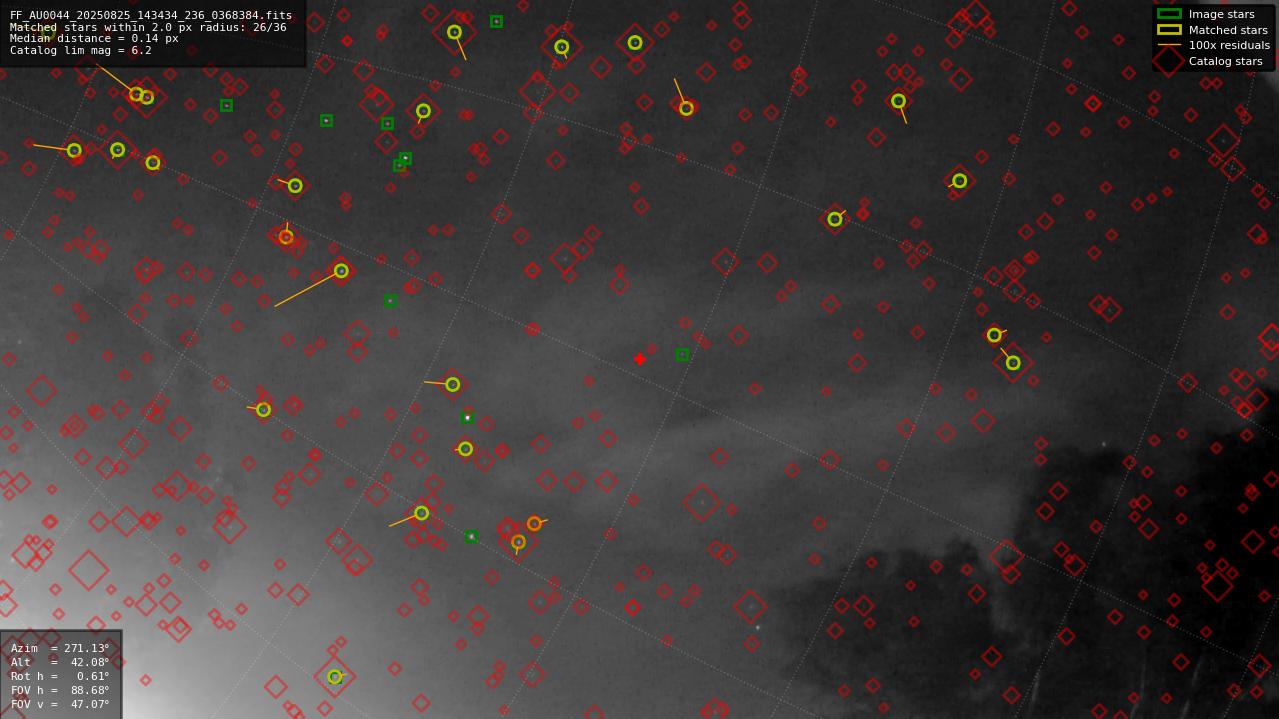 Astrometry report