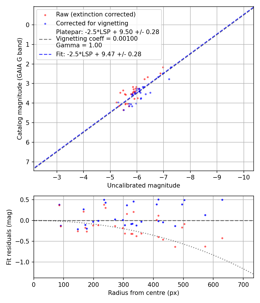 Photometry report