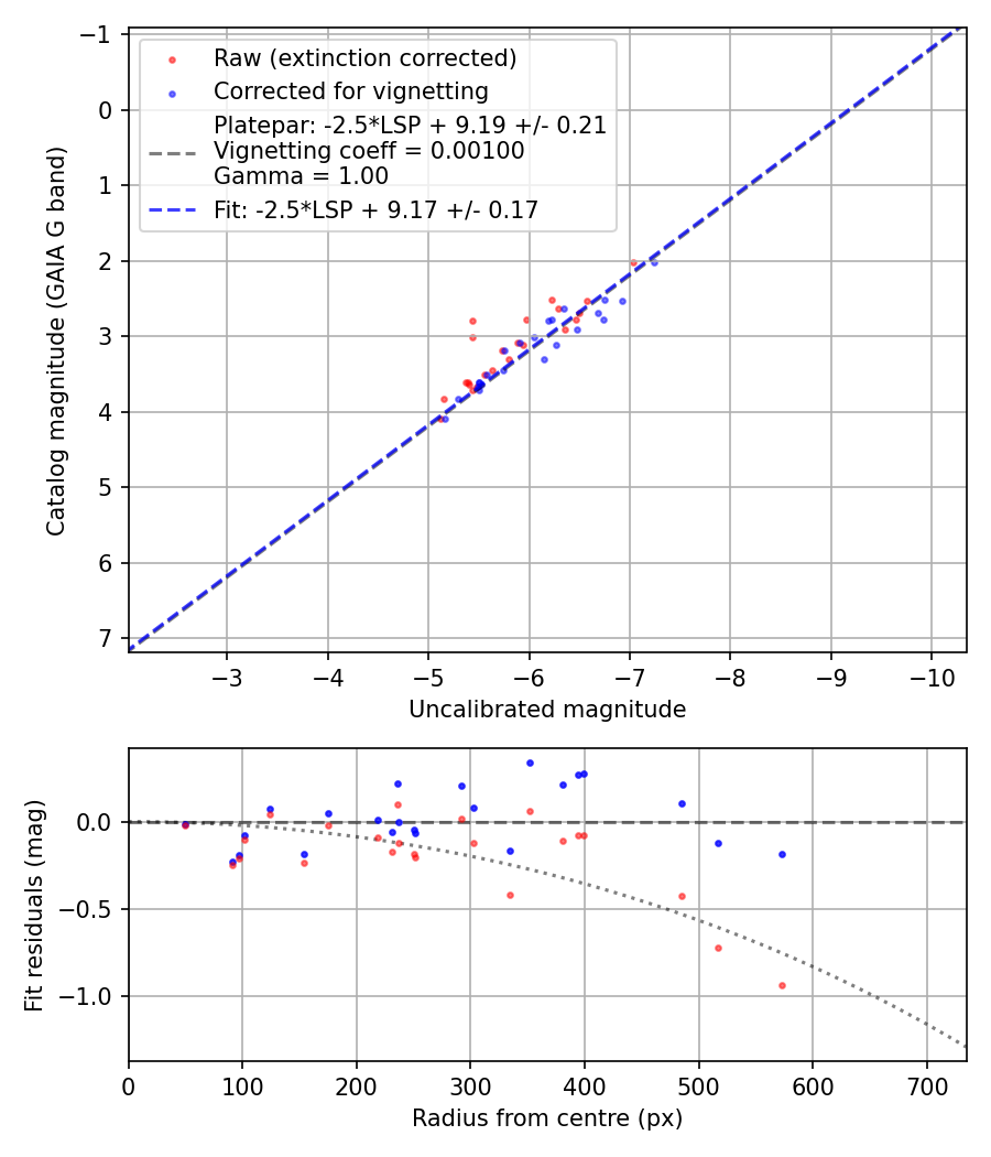 Photometry report