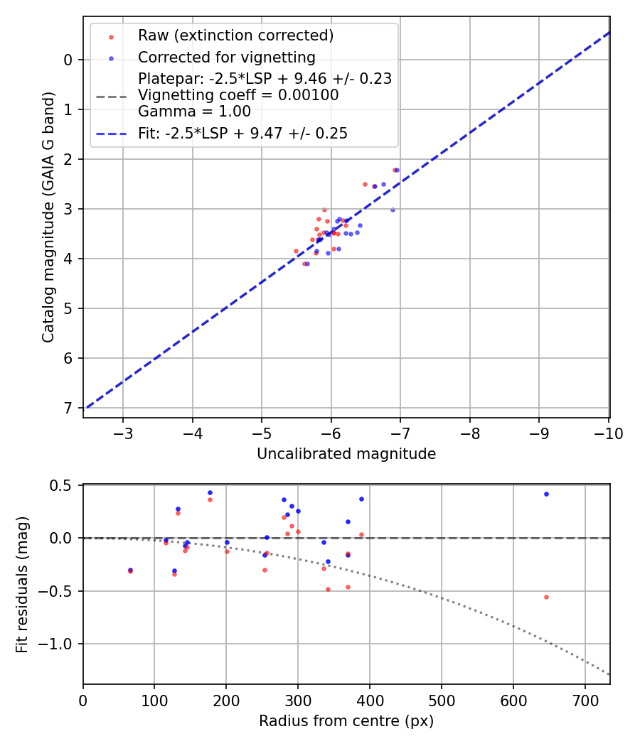 Photometry report