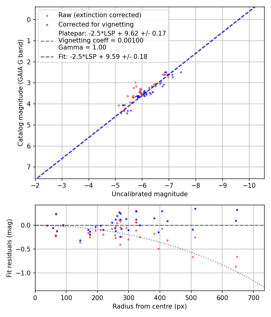 Photometry report