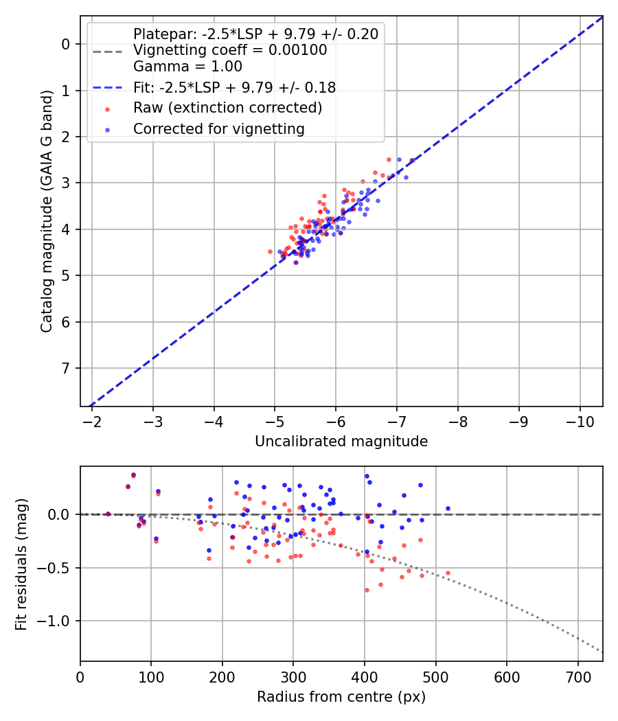 Photometry report