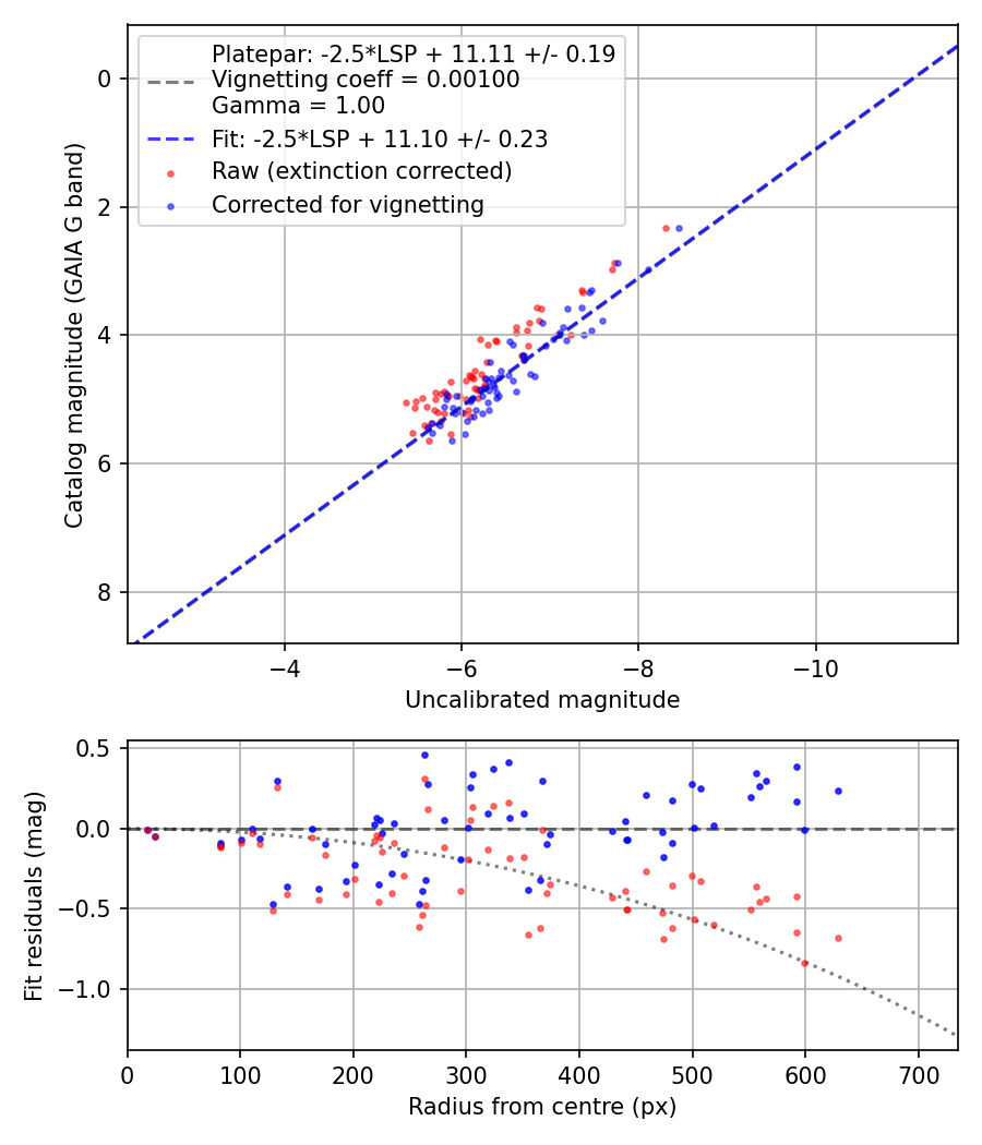 Photometry report