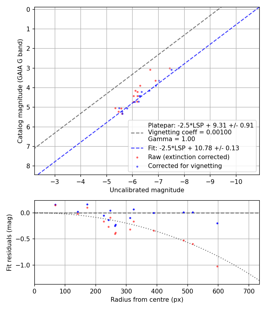 Photometry report