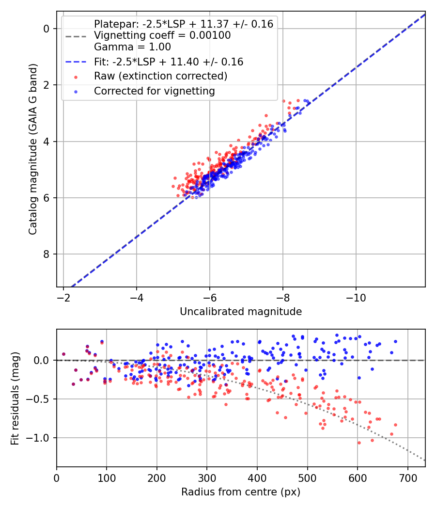 Photometry report
