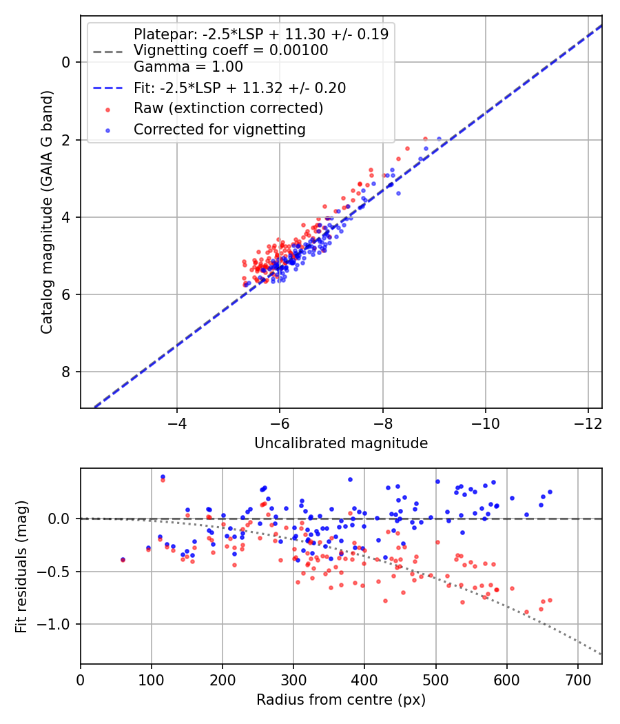Photometry report