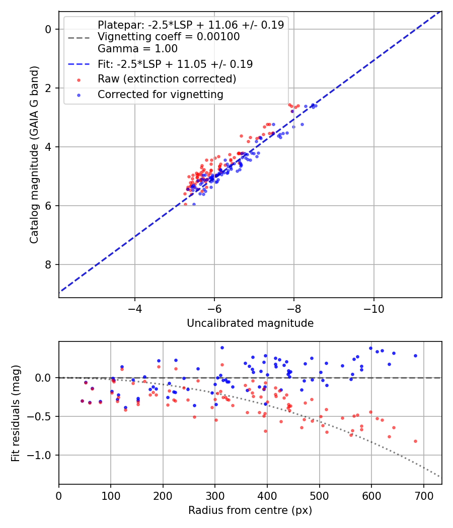 Photometry report