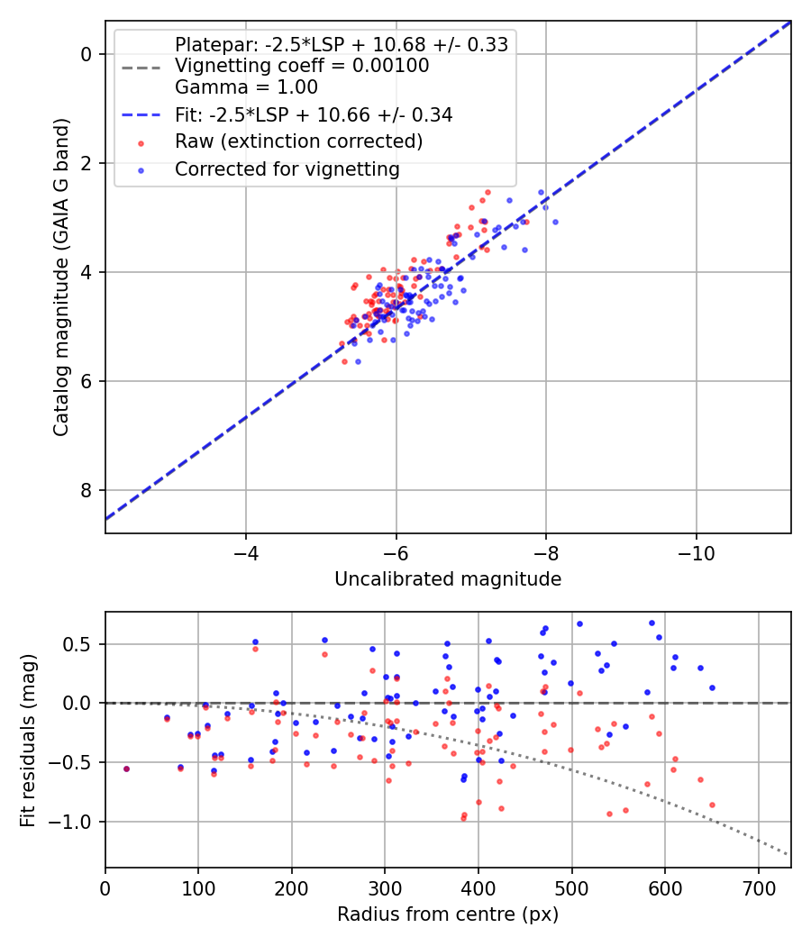 Photometry report