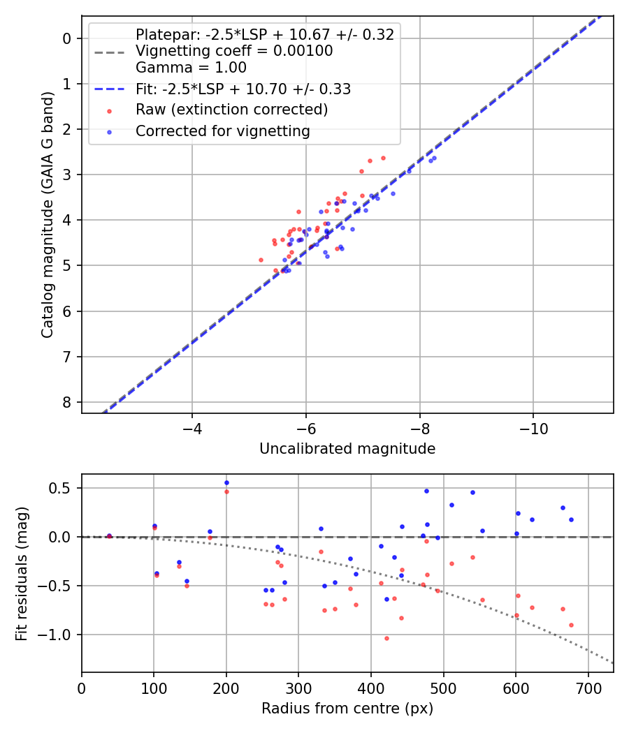 Photometry report