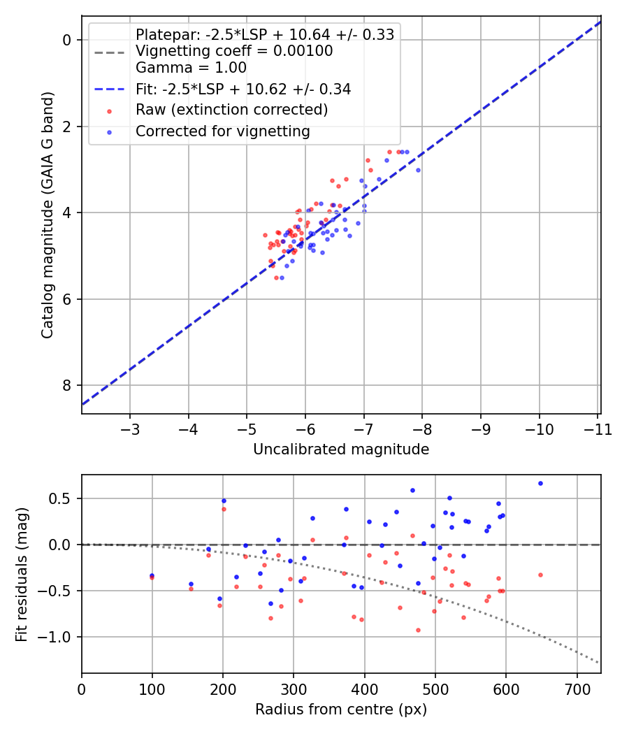 Photometry report