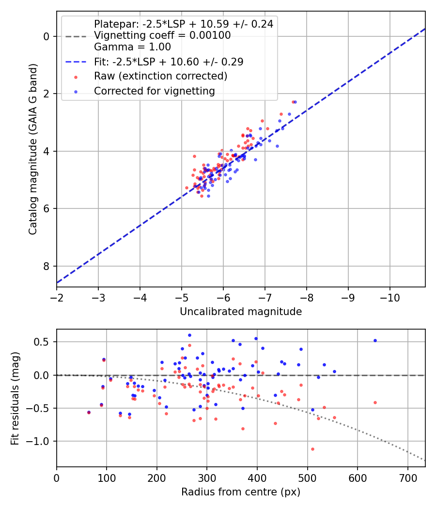 Photometry report