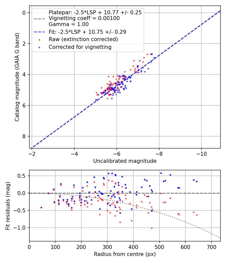 Photometry report