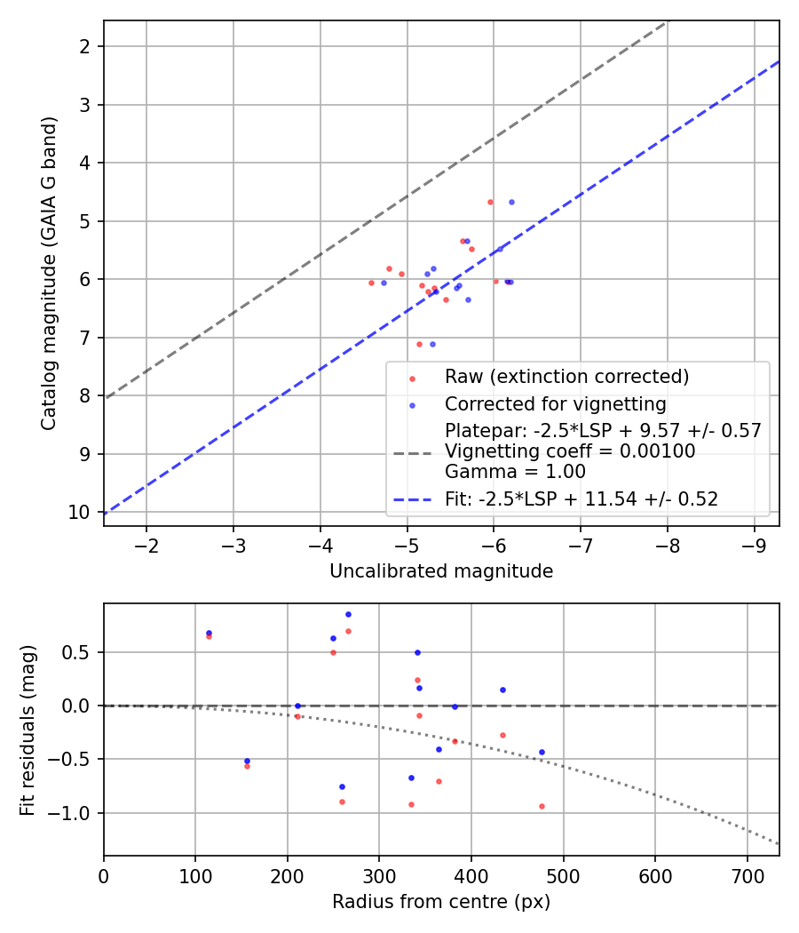 Photometry report