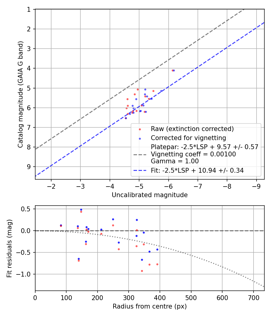 Photometry report