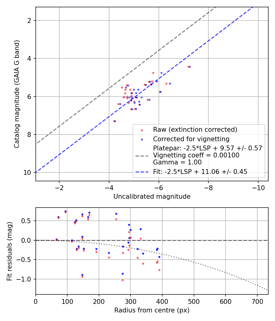 Photometry report