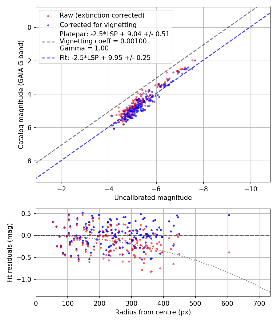 Photometry report