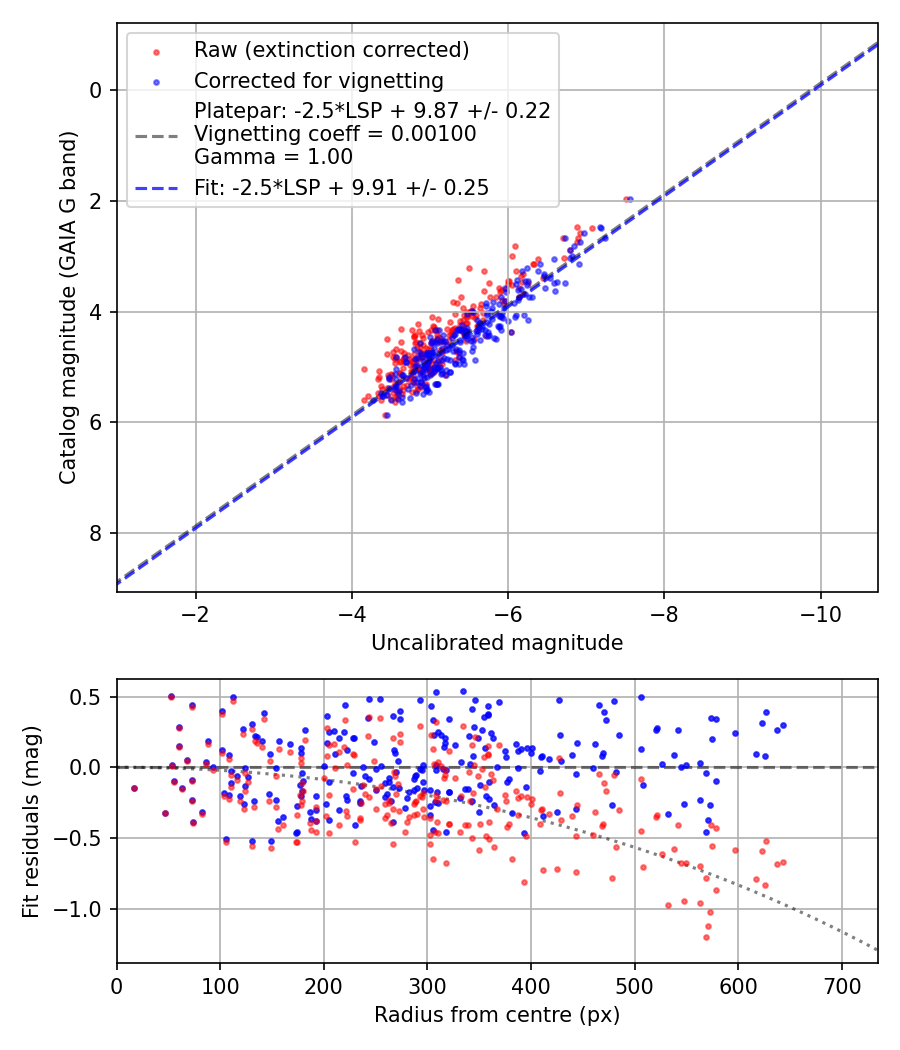 Photometry report