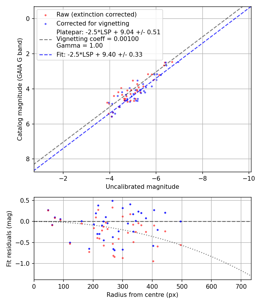 Photometry report