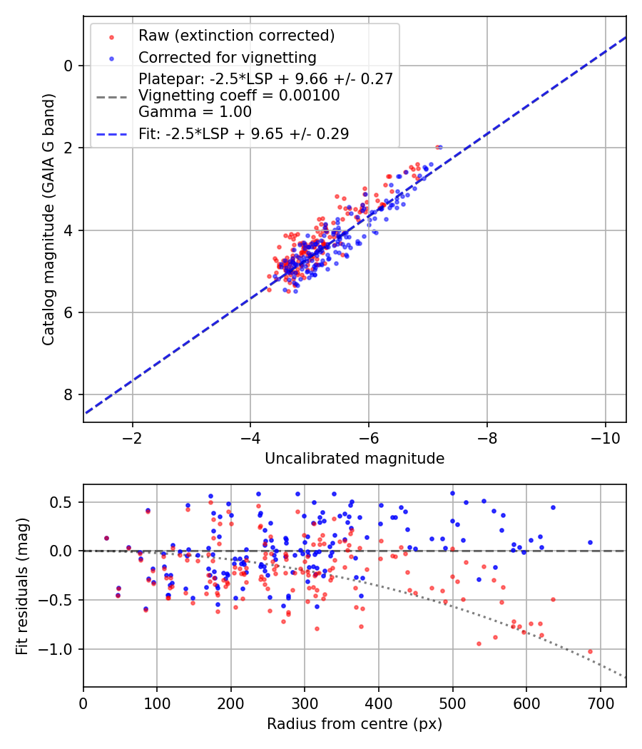 Photometry report