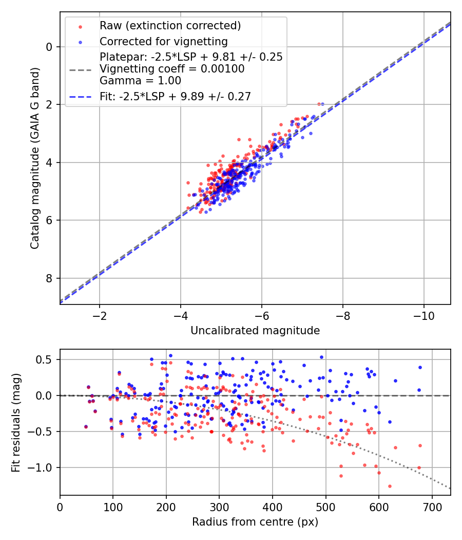 Photometry report