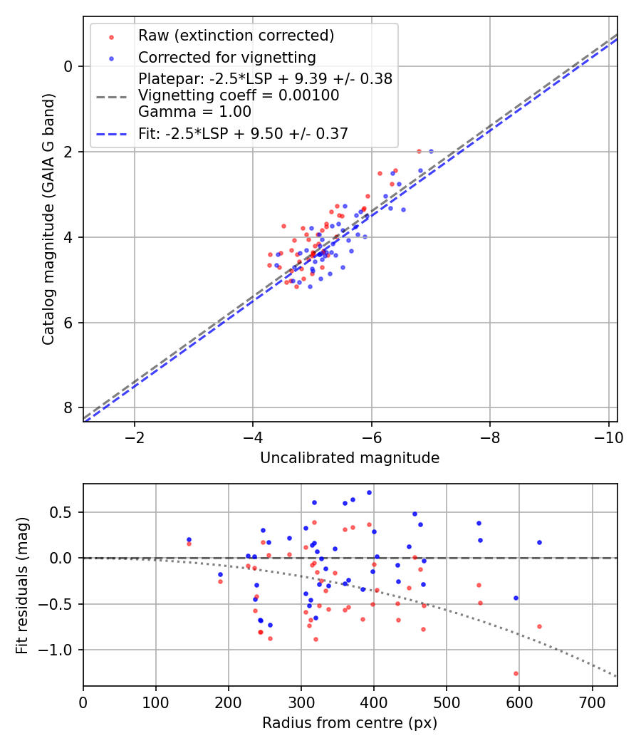 Photometry report