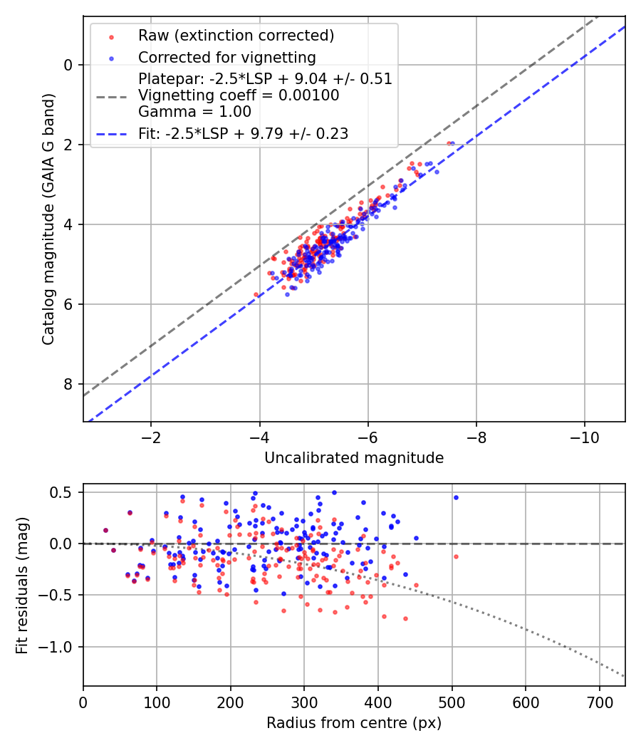 Photometry report