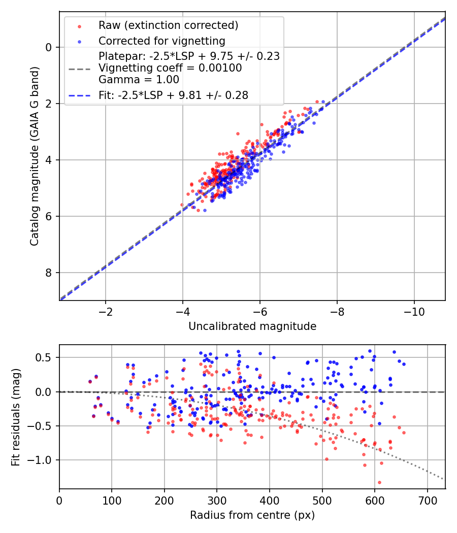 Photometry report