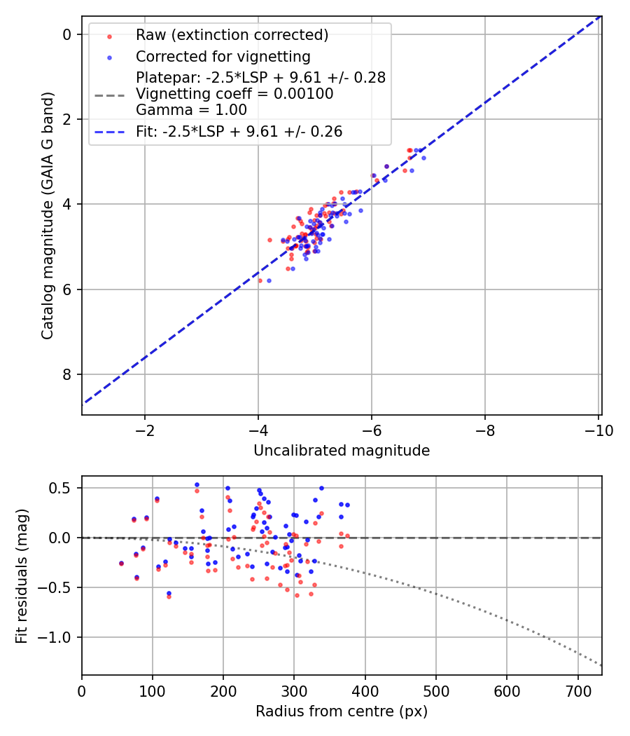 Photometry report