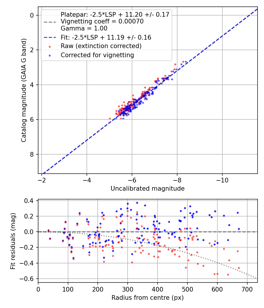 Photometry report