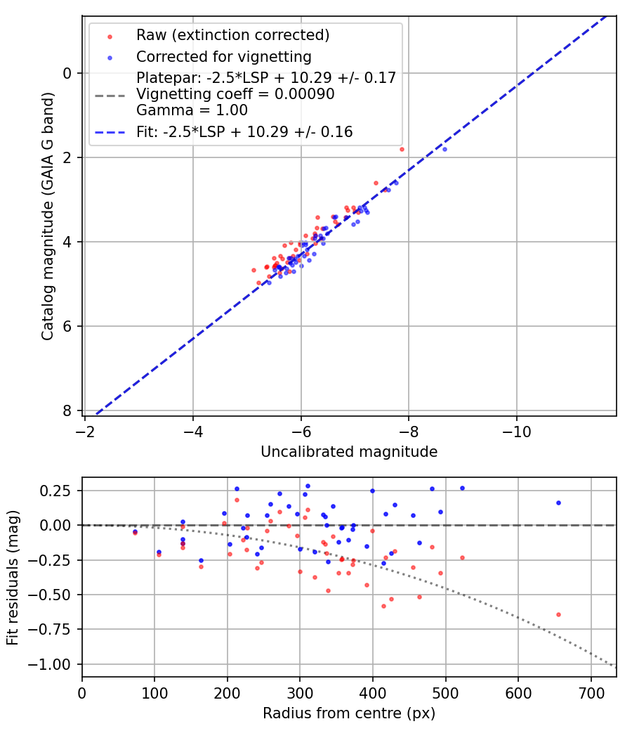Photometry report