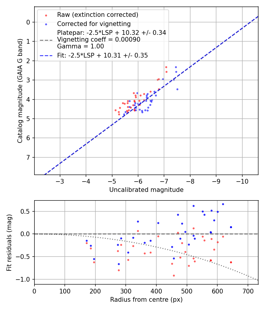 Photometry report