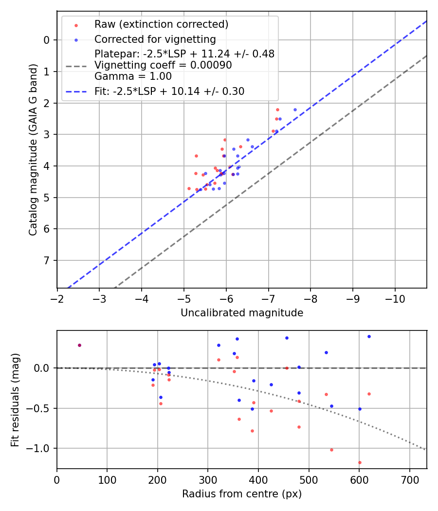Photometry report
