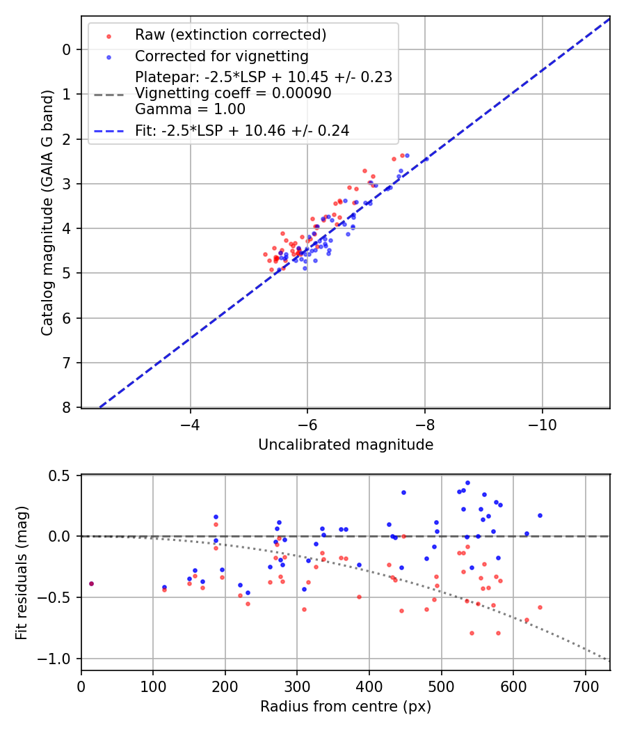 Photometry report