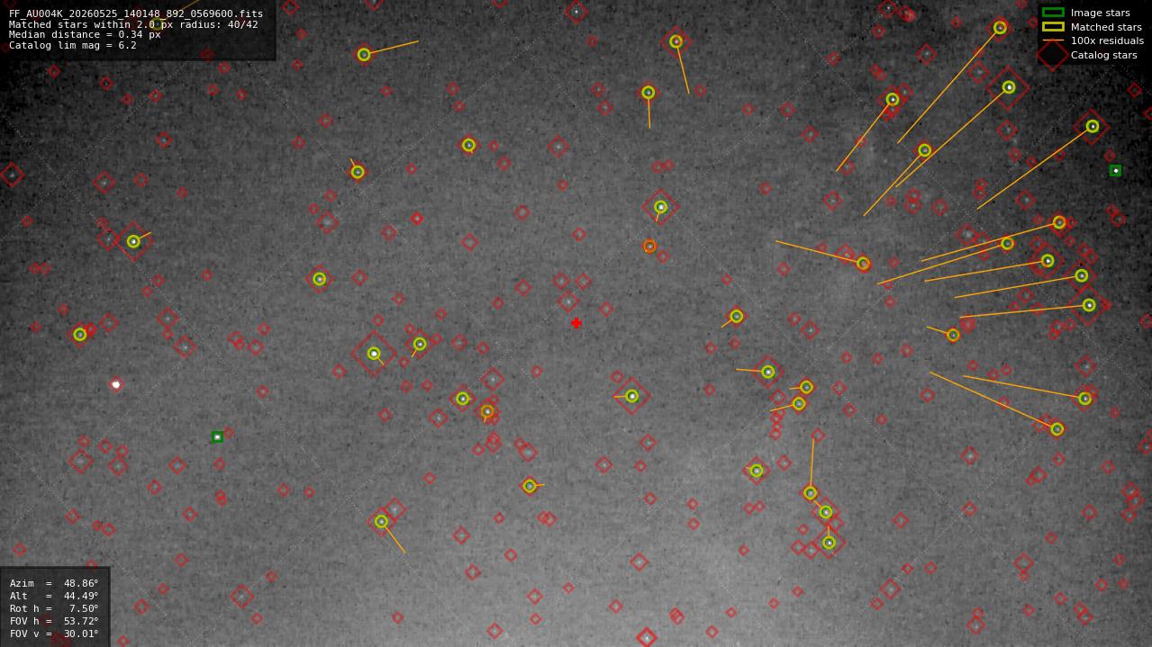 Astrometry report